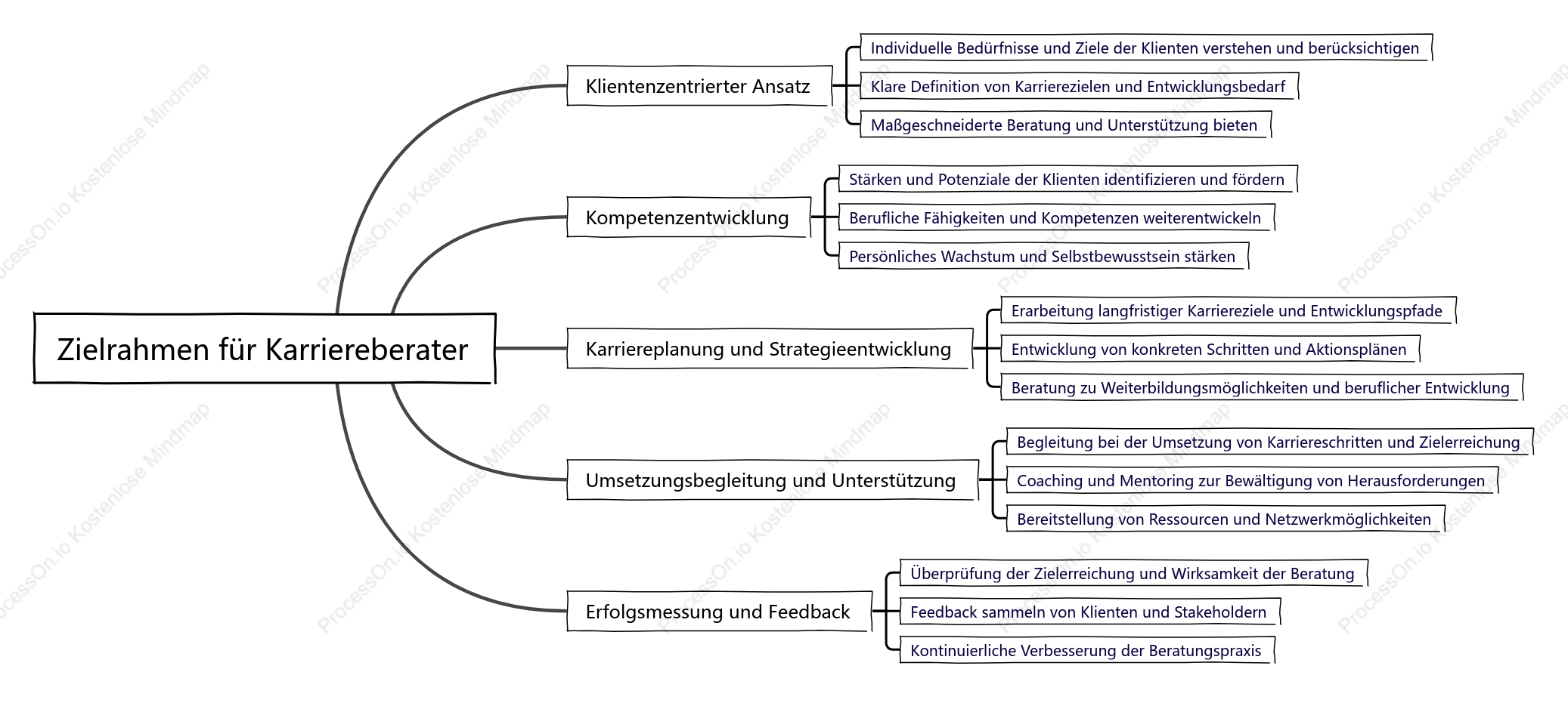 Zielrahmen für Karriereberater