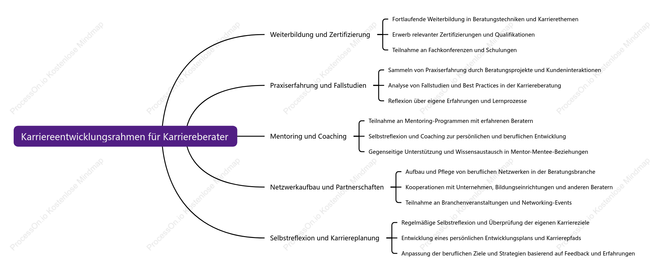 Karriereentwicklungs rahmen für Karriereberater
