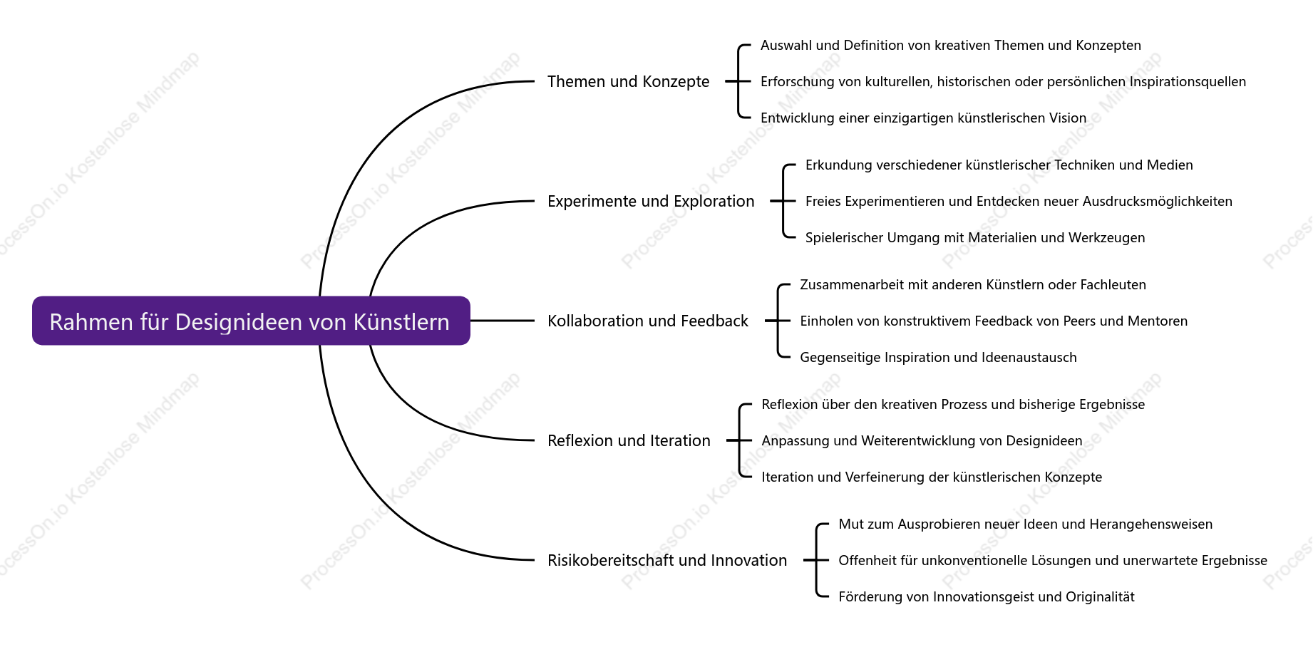 Rahmen für Designideen von Künstlern