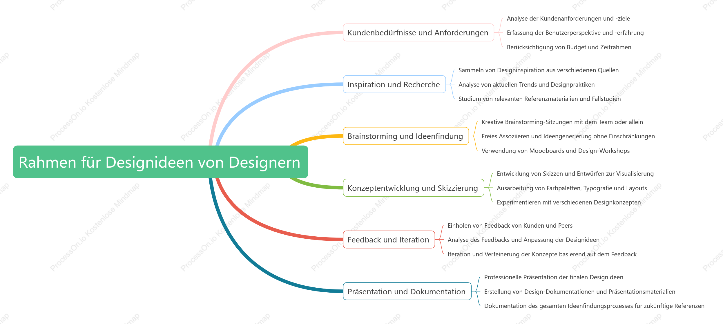 Rahmen für Designideen von Designern