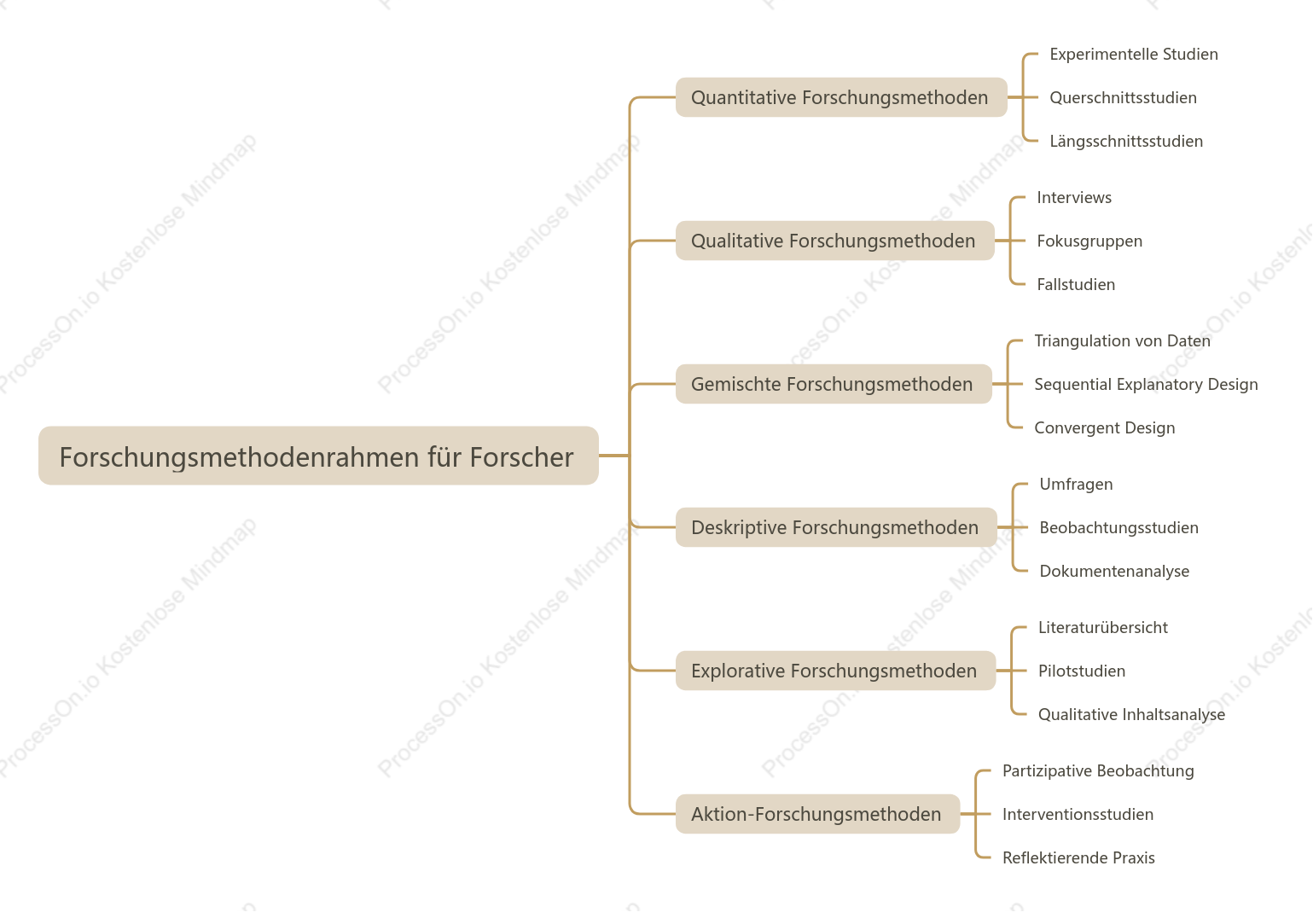 Forschungsmethoden rahmen für Forscher