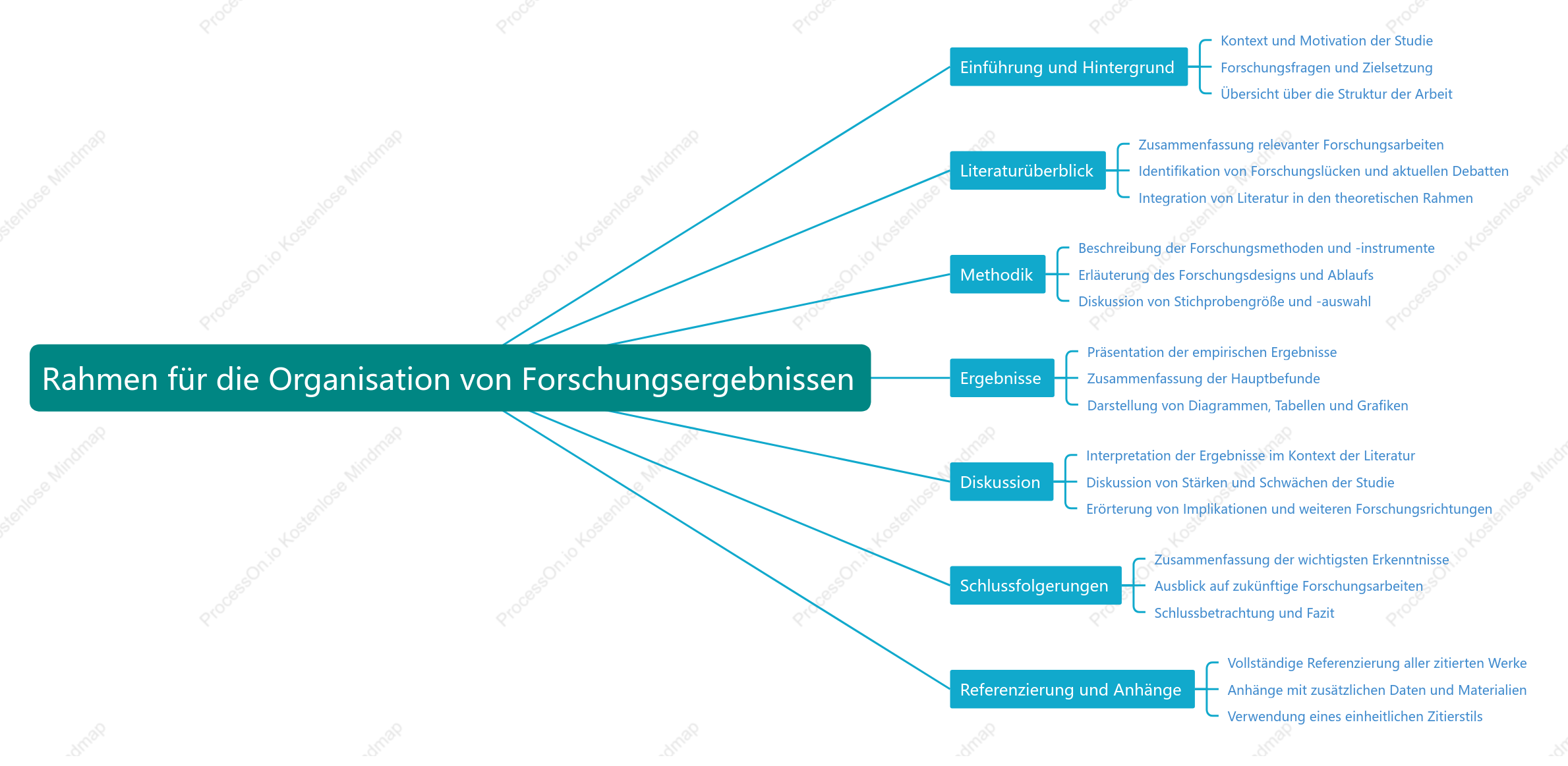Rahmen für die Organisation von Forschungsergebnissen