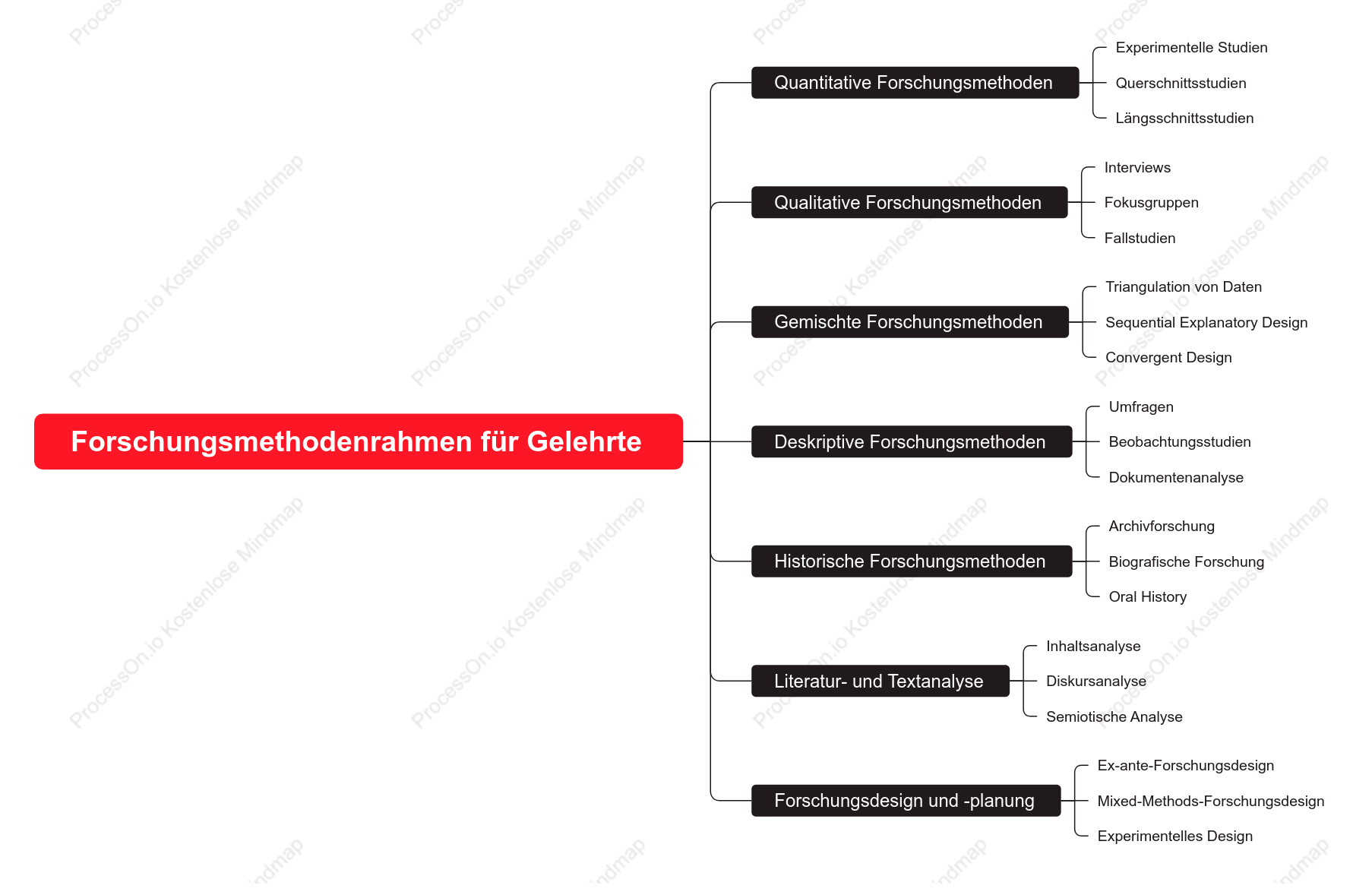 Forschungsmethoden rahmen für Gelehrte