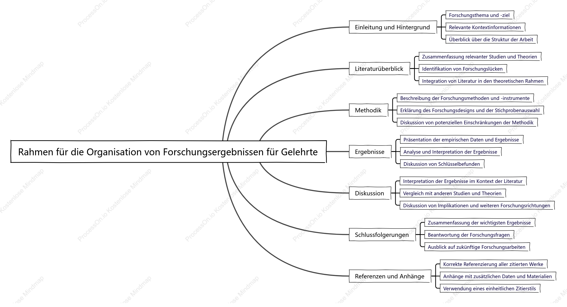 Rahmen für die Organisation von Forschungsergebnissen für Gelehrte
