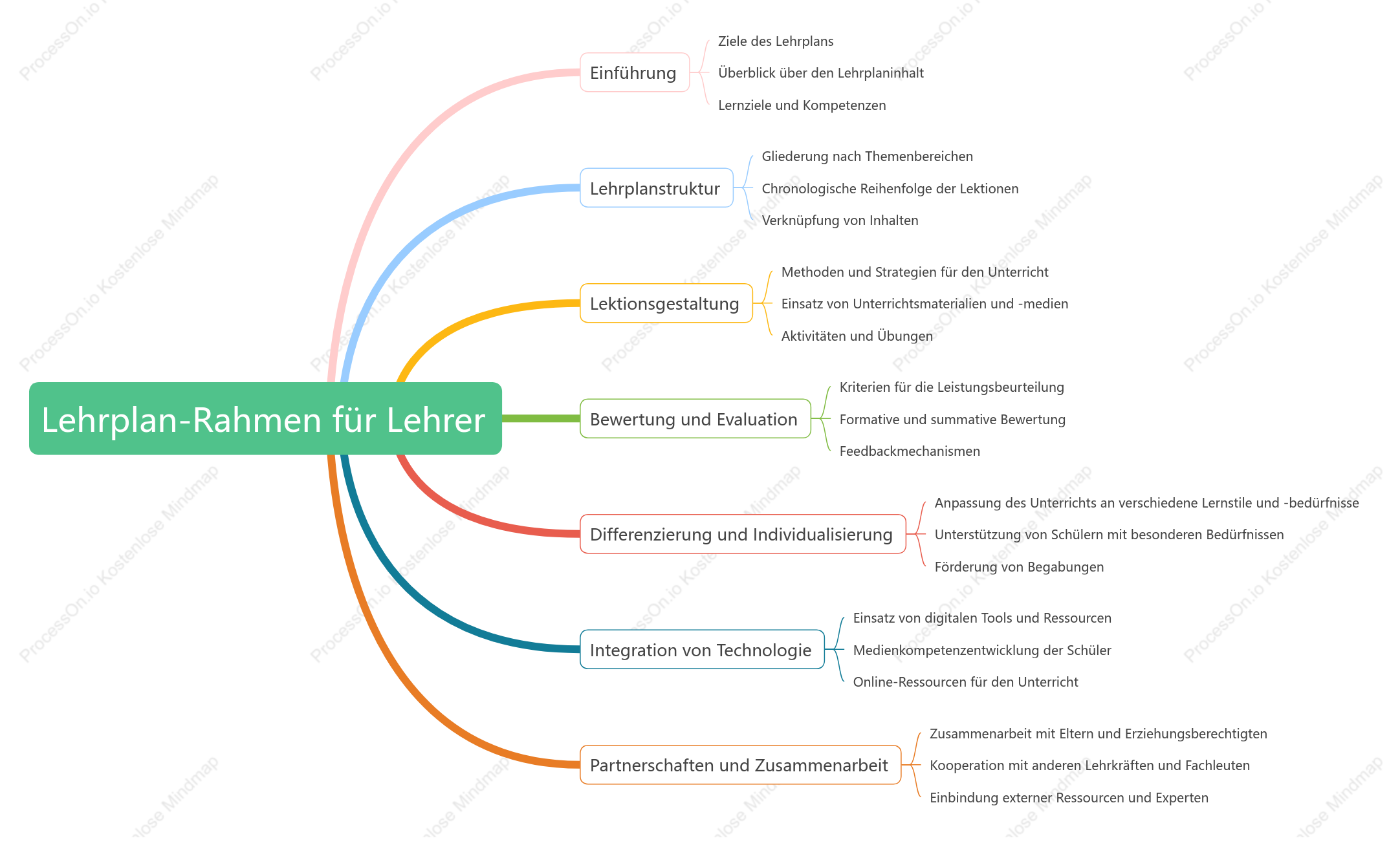 Lehrplan-Rahmen für Lehrer