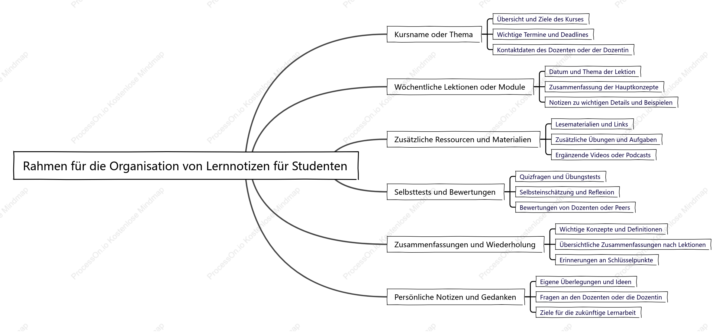 Rahmen für die Organisation von Lernnotizen für Studenten