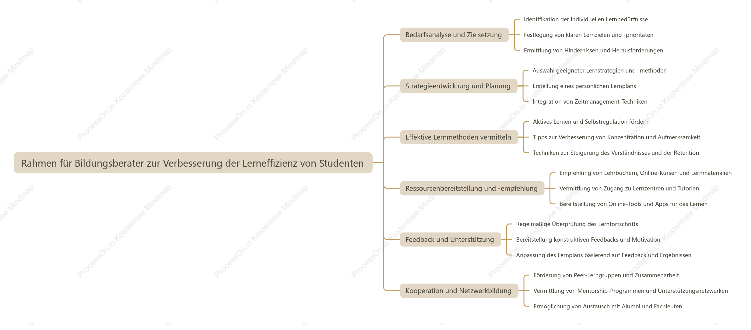 Rahmen für Bildungsberater zur Verbesserung der Lerneffizienz von Studenten