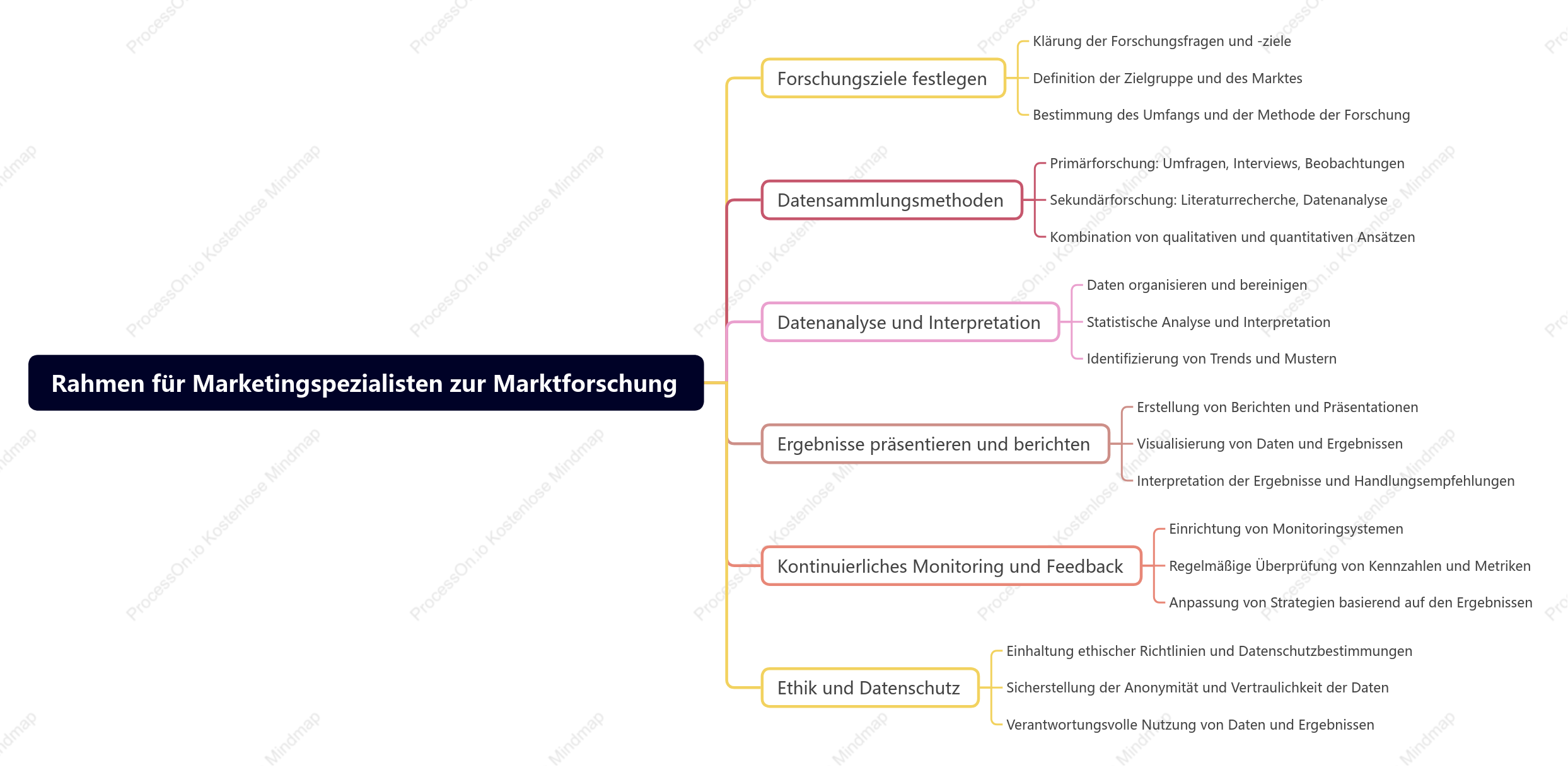 Rahmen für Marketingspezialisten zur Marktforschung