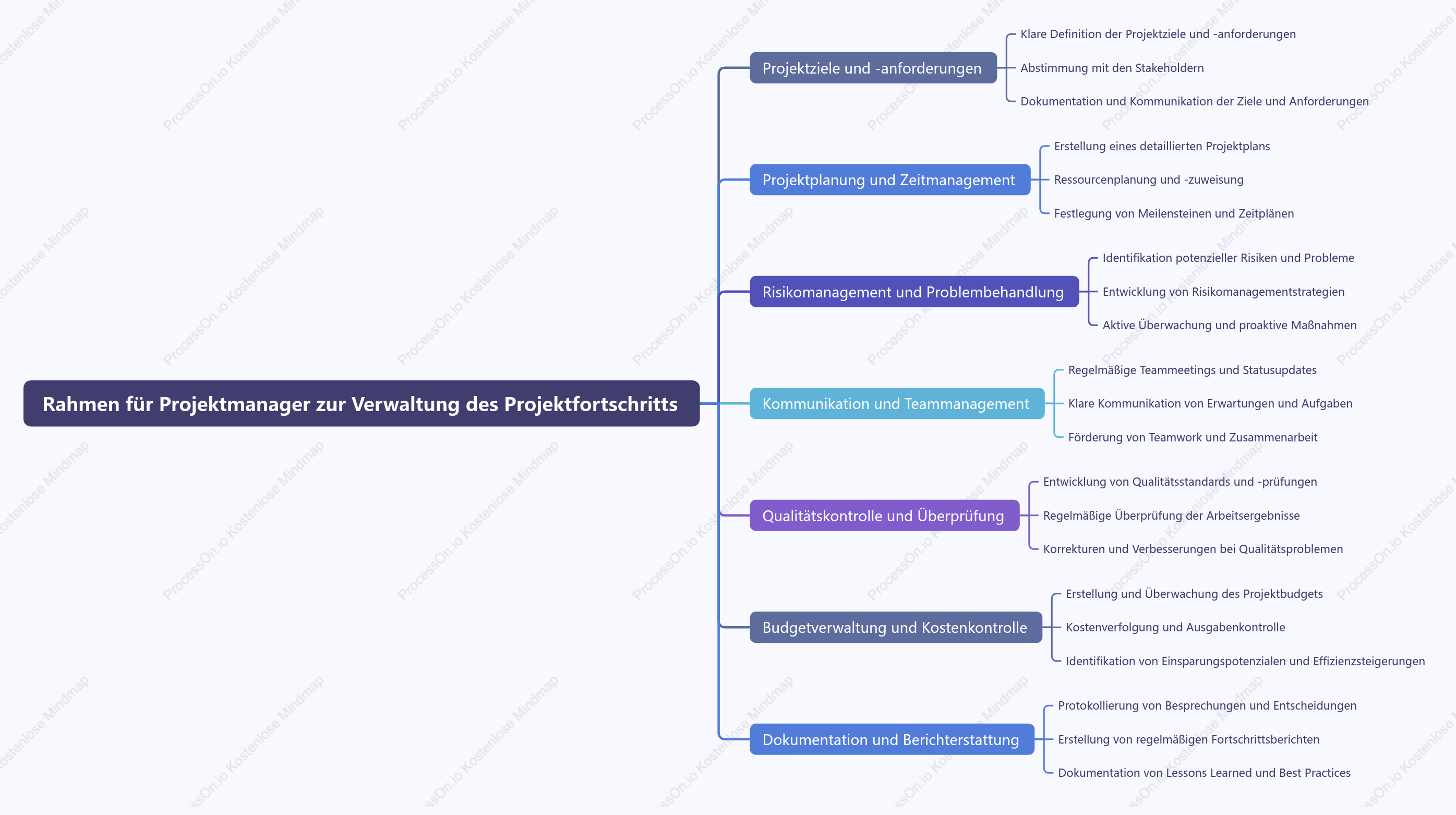 Rahmen für Projektmanager zur Verwaltung des Projektfortschritts