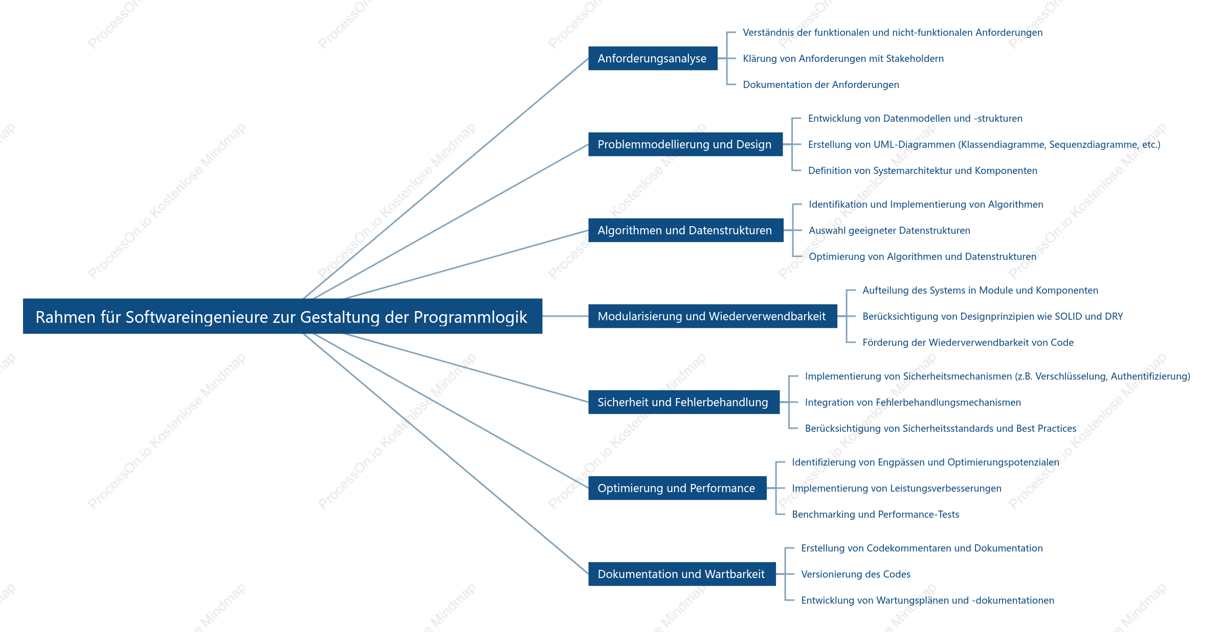 Rahmen für SoftwarEingenieure zur Gestaltung der Programmlogik
