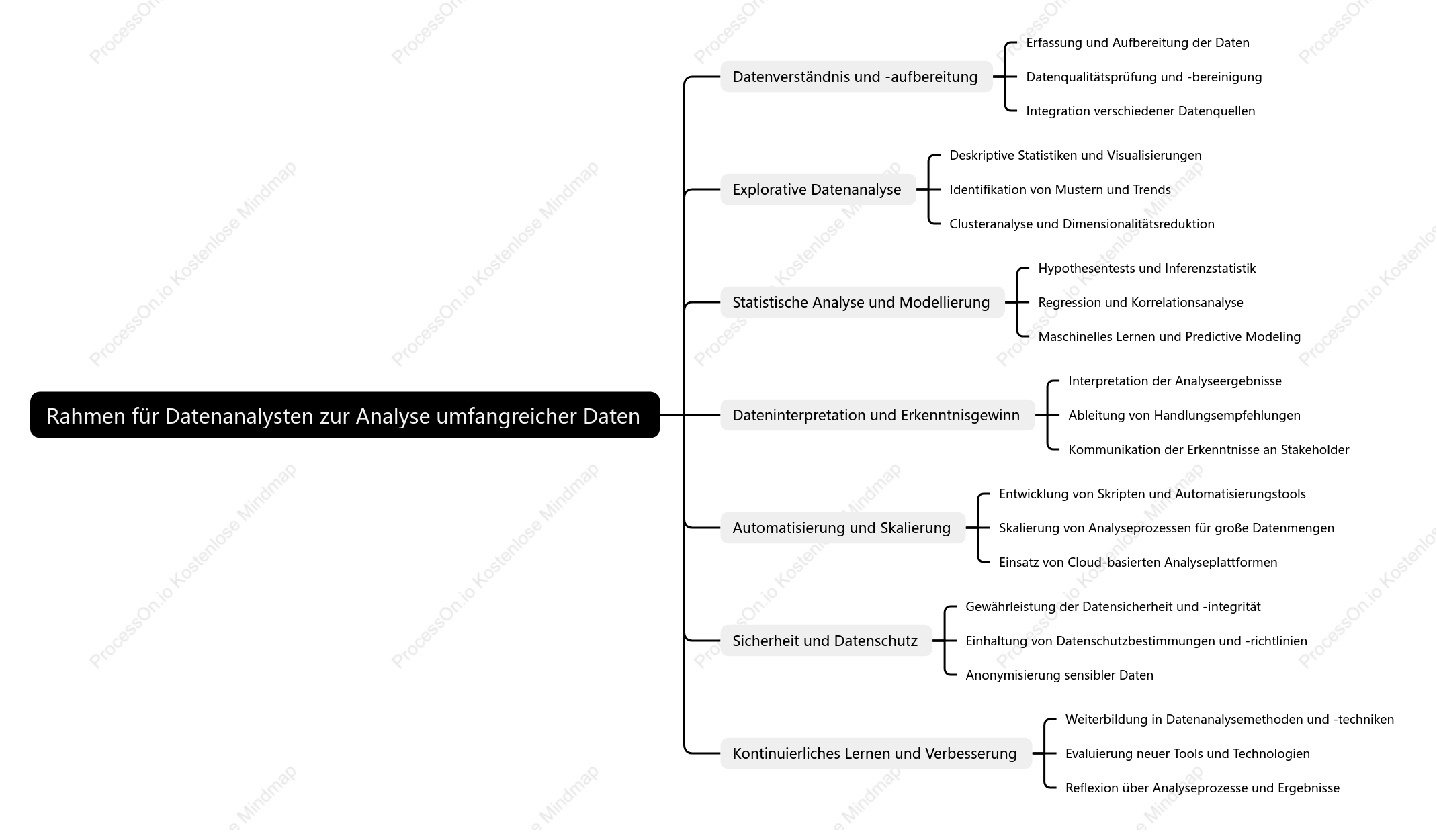 Rahmen für Datenanalysten zur Analyse umfangrEi cher Daten