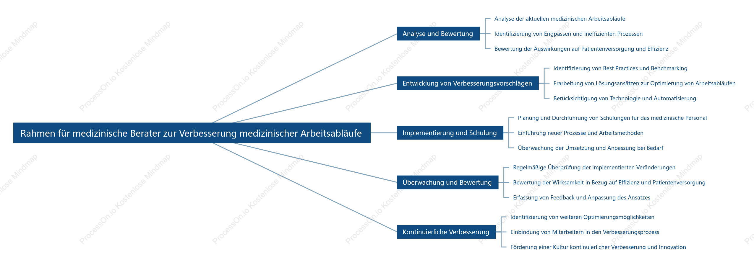 Rahmen für medizinische Berater zur Verbesserung medizinischer ArbEi tsabläufe