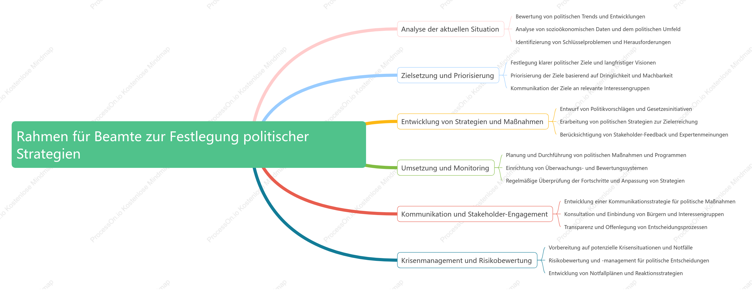 Rahmen für Beamte zur Festlegung politischer Strategien