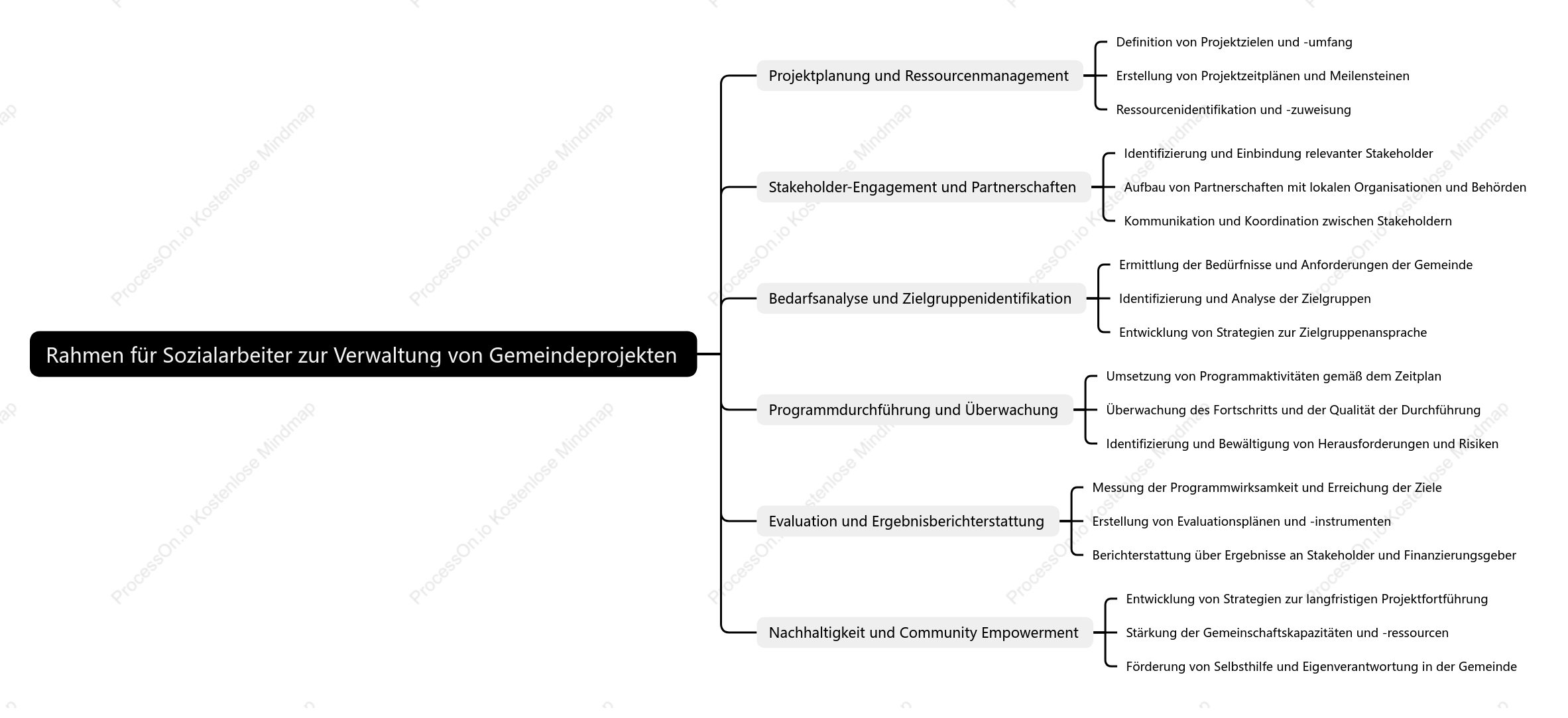 Rahmen für SozialarbEiter zur Verwaltung von GemEindeprojekten