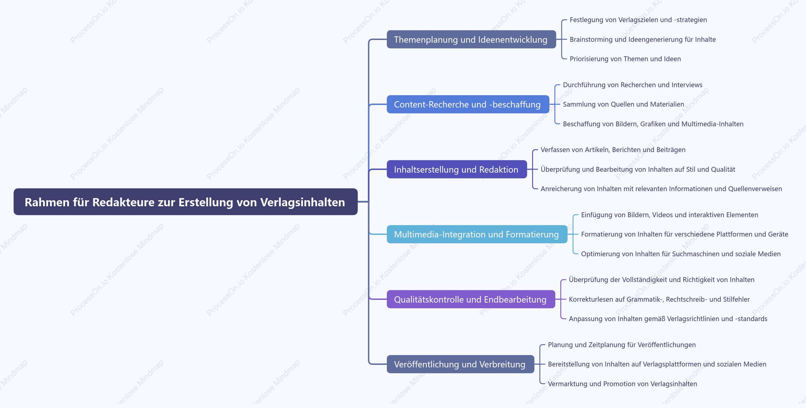 Rahmen für Redakteure zur Erstellung von Verlagsinhalten