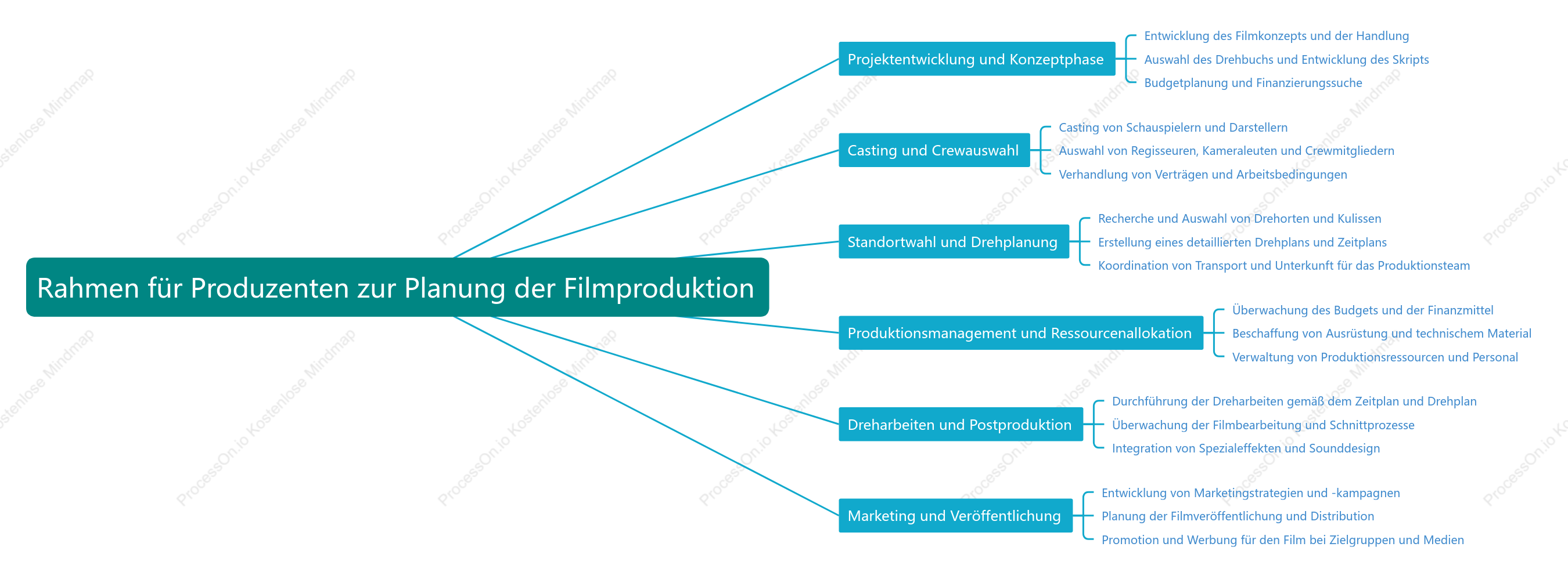 Rahmen für Produzenten zur Planung der Filmproduktion