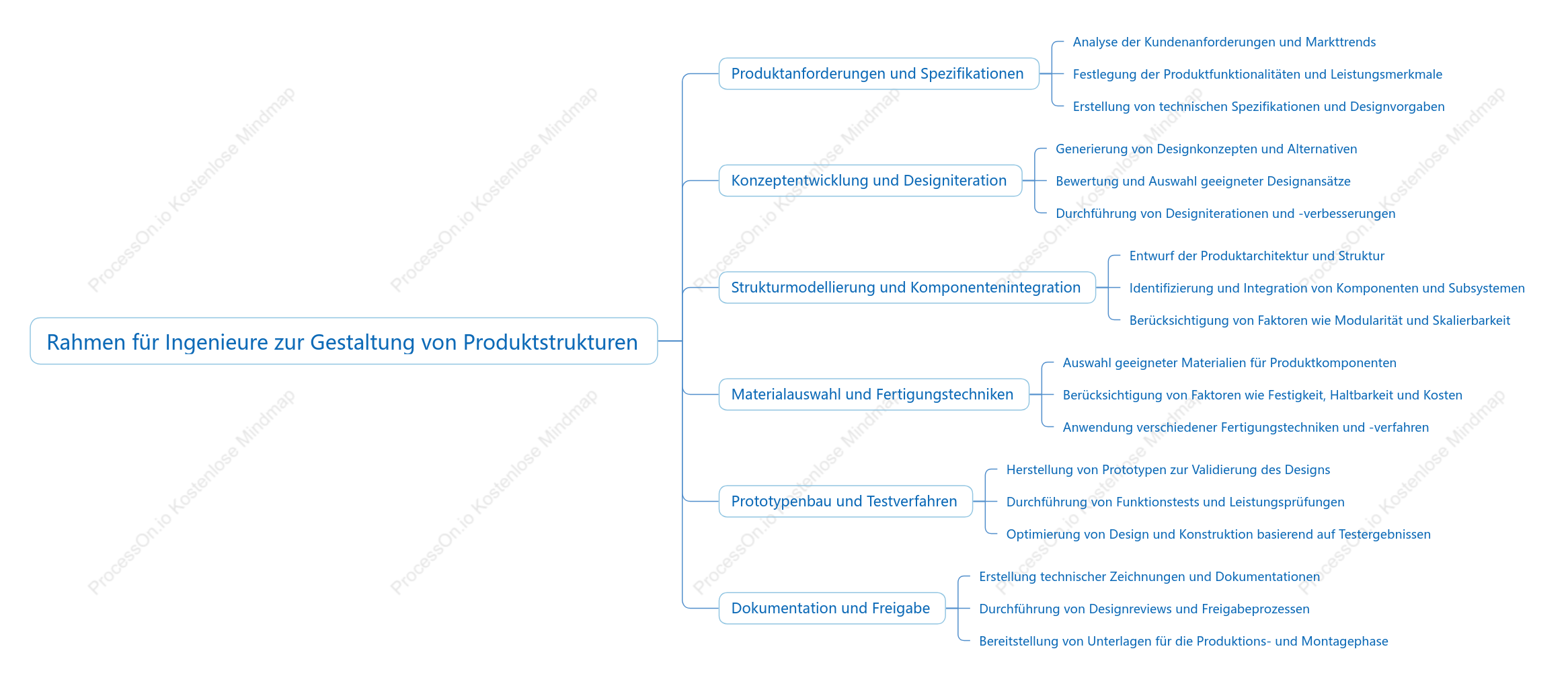 Rahmen für Ingenieure zur Gestaltung von Produktstrukturen