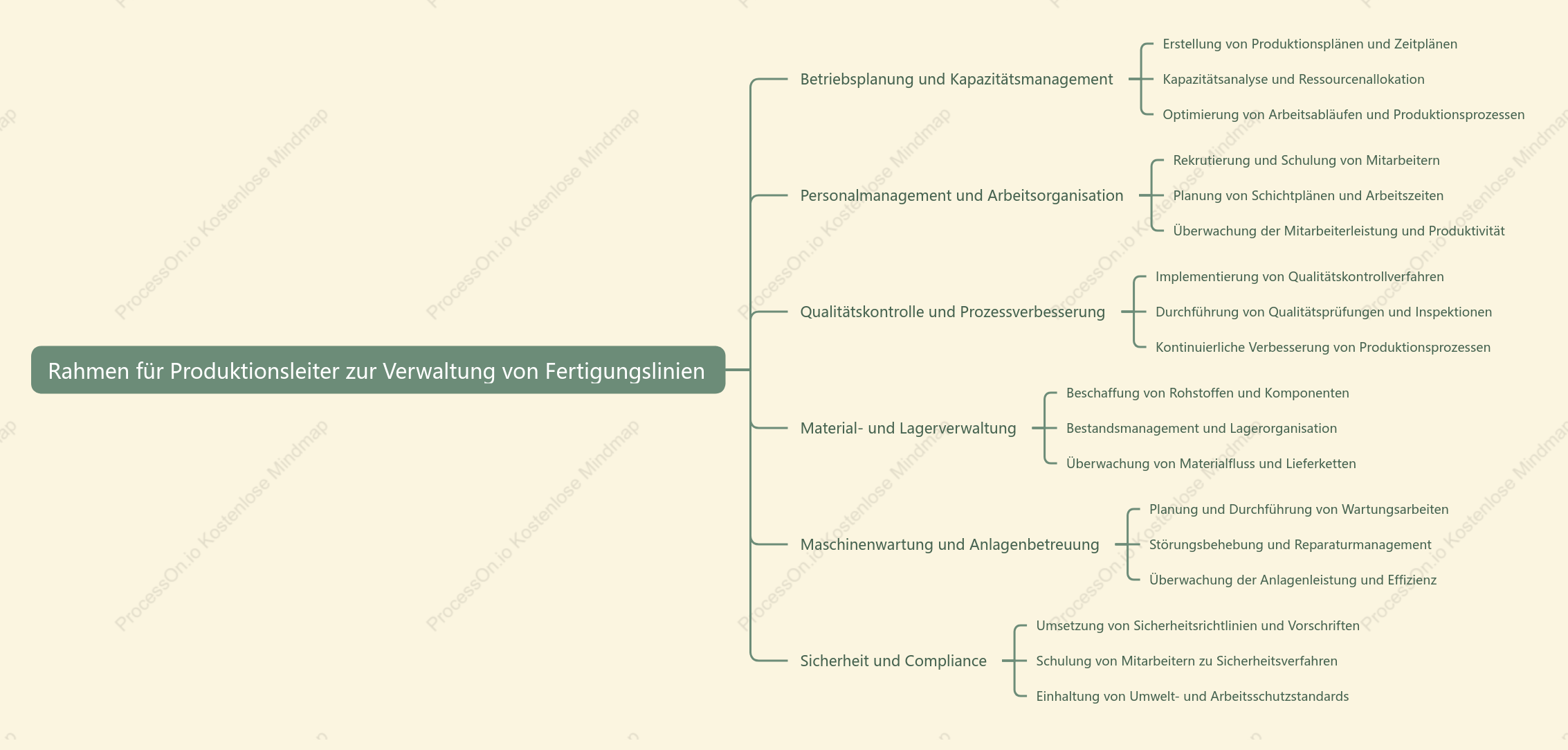 Rahmen für ProduktionslEiter zur Verwaltung von FertigungsLinien