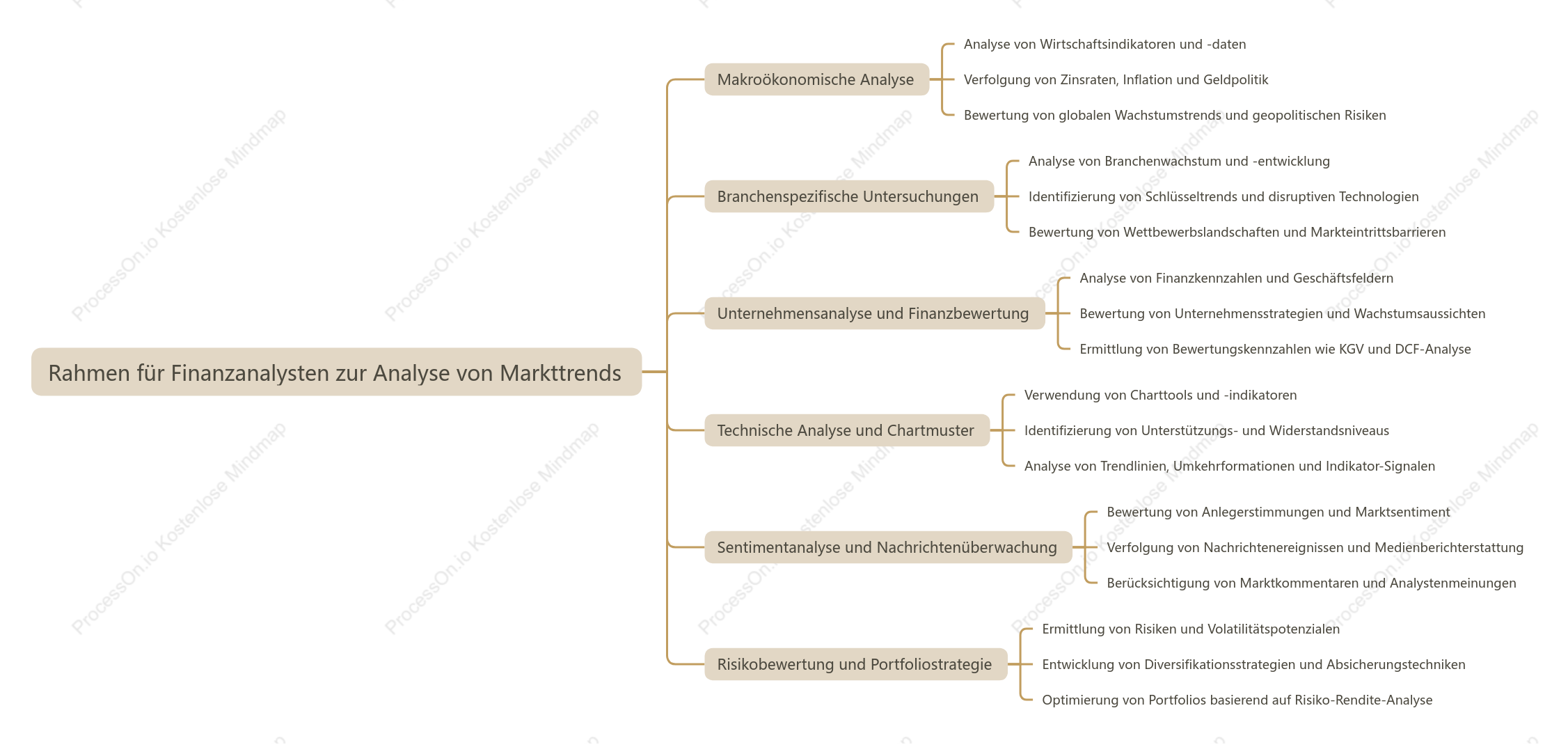 Rahmen für Finanzanalysten zur Analyse von Markttrends