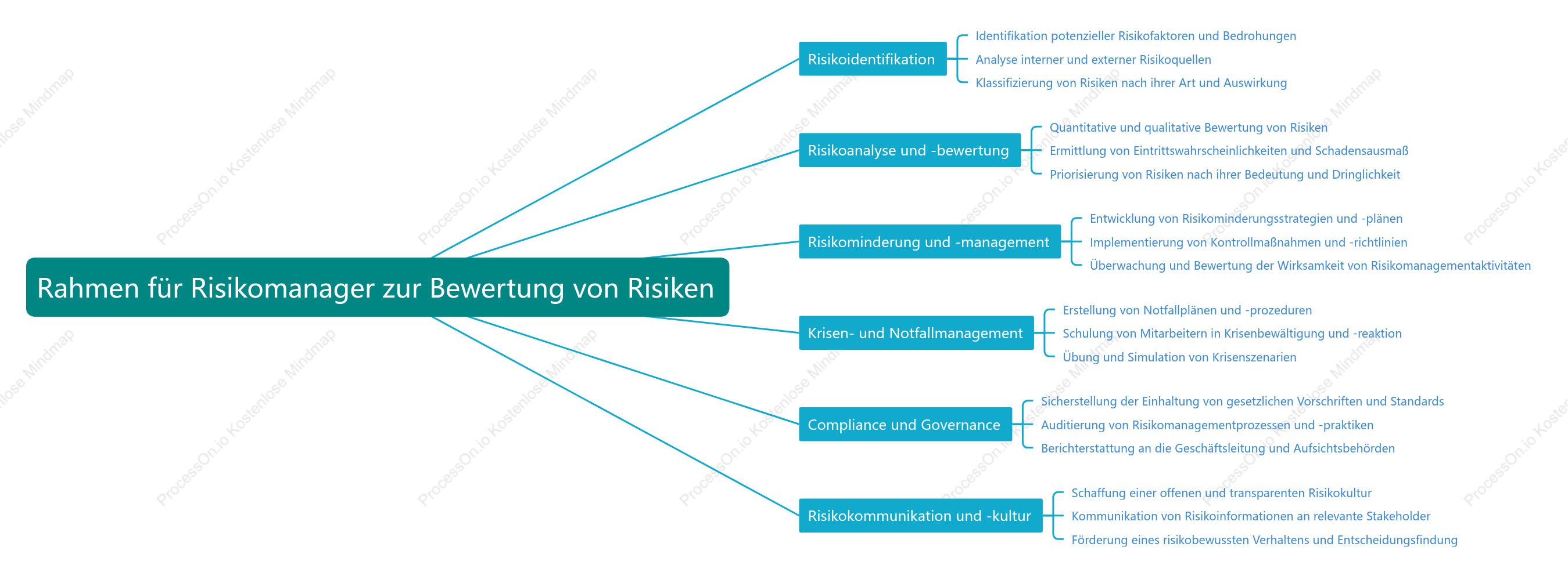 Rahmen für Risikomanager zur Bewertung von Risiken