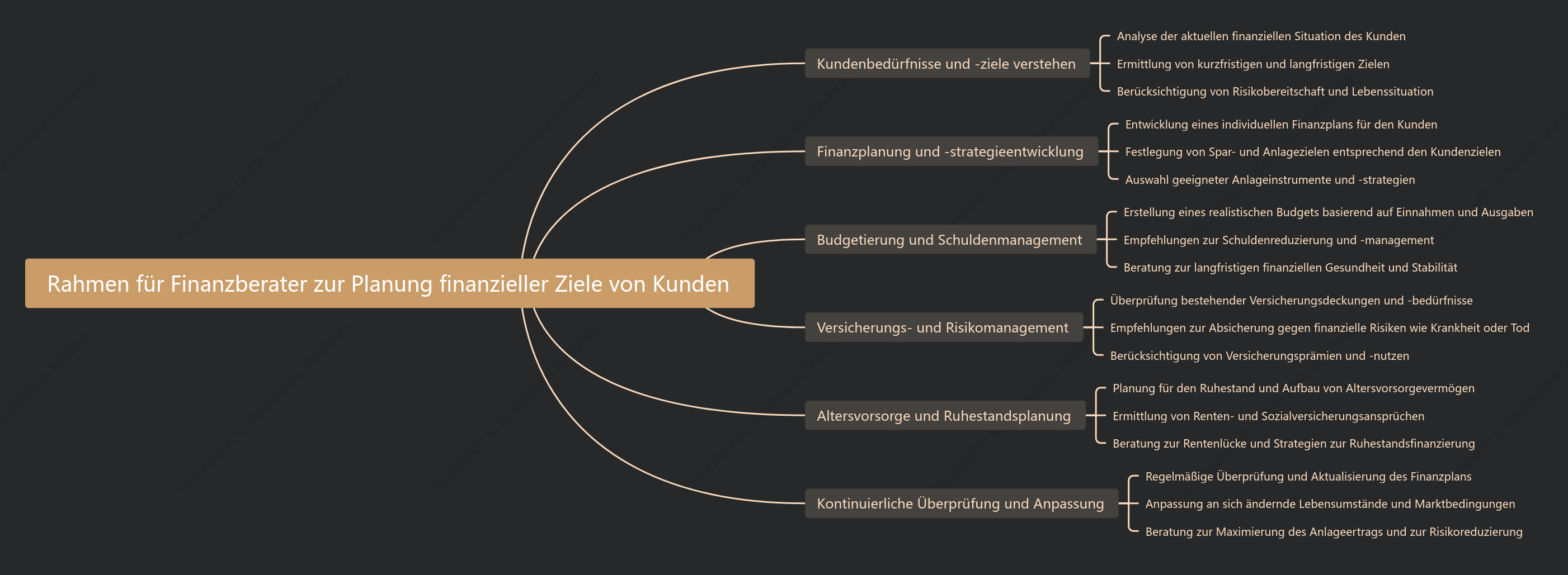 Rahmen für Finanzberater zur Planung finanzieller Ziele von Kunden