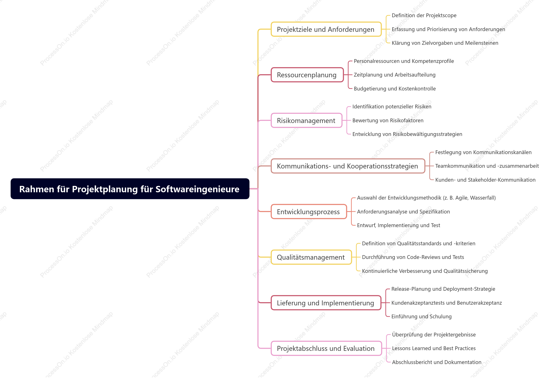 Rahmen für Projektplanung für SoftwarEingenieure
