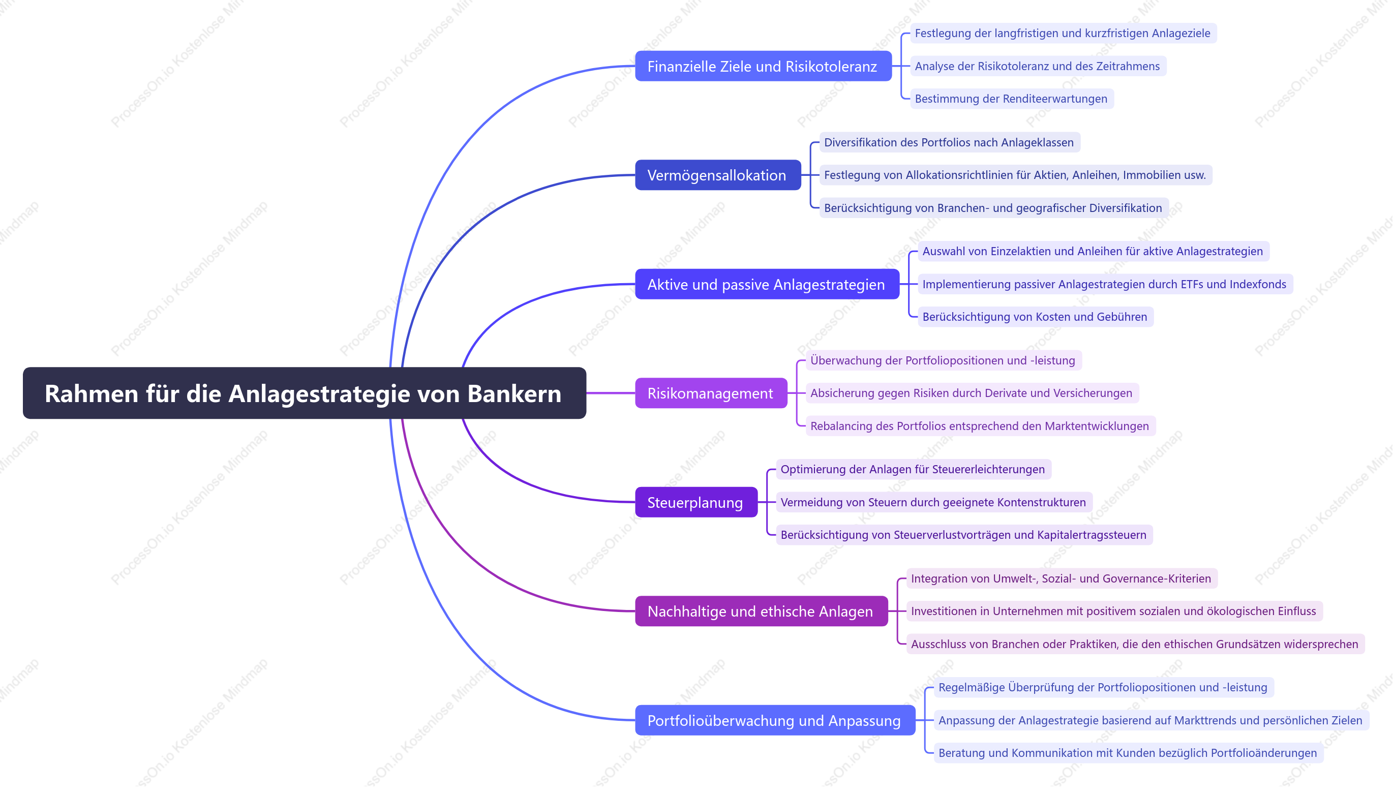 Rahmen für die Anlagestrategie von Bankern