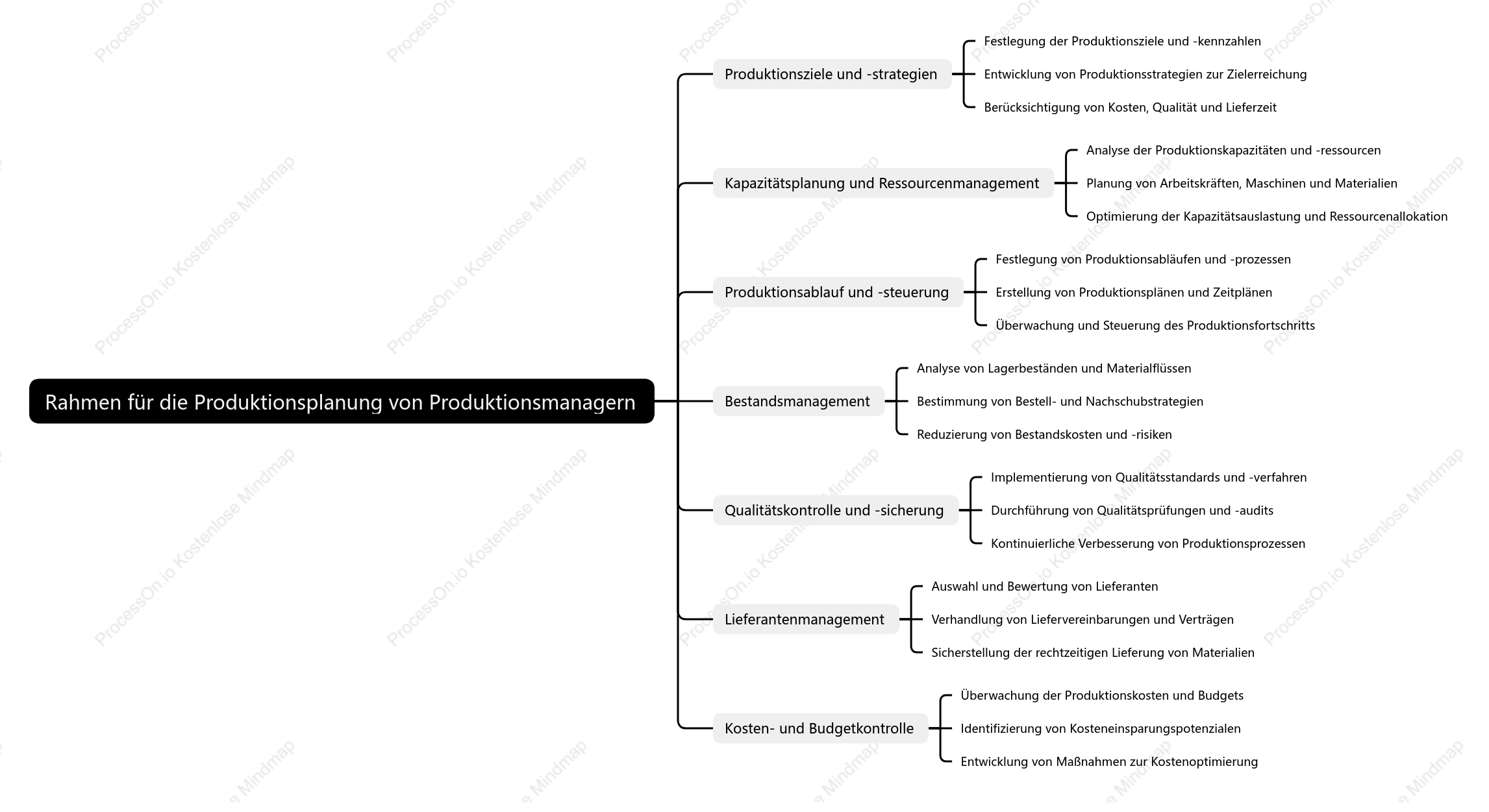Rahmen für die Produktionsplanung von Produktionsmanagern