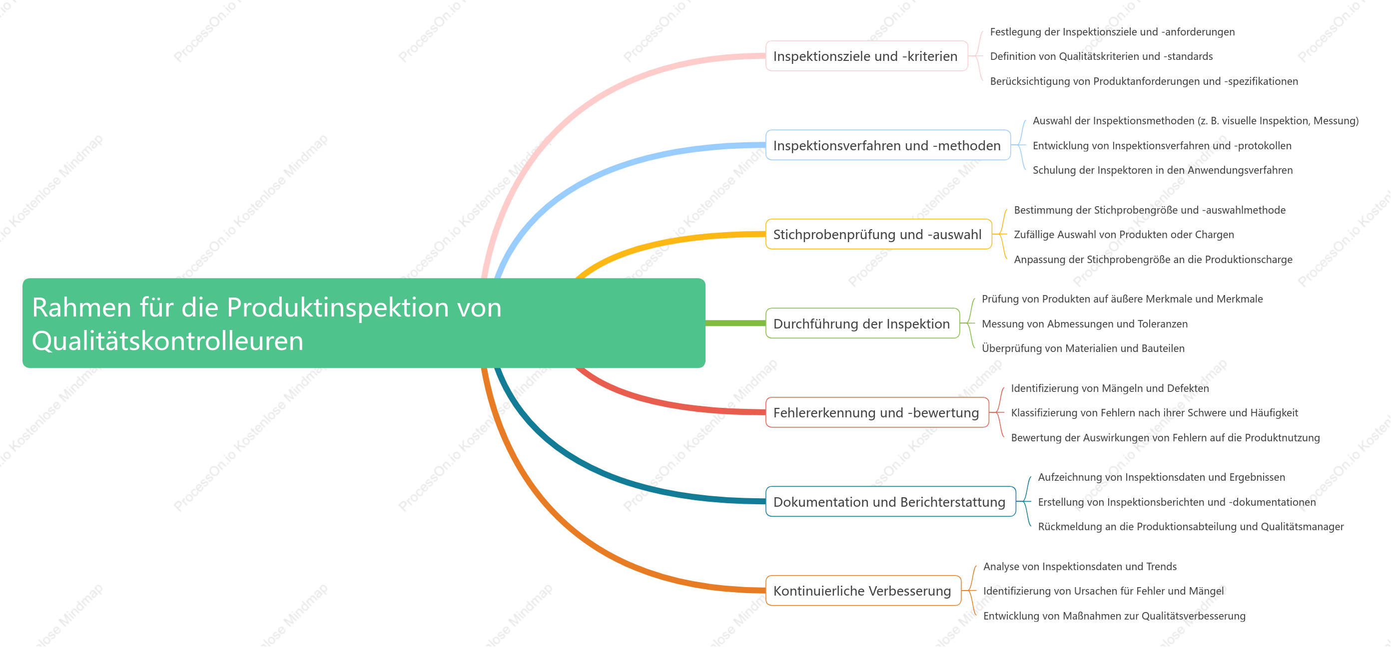 Rahmen für die Produktinspektion von Qualitätskontrolleuren