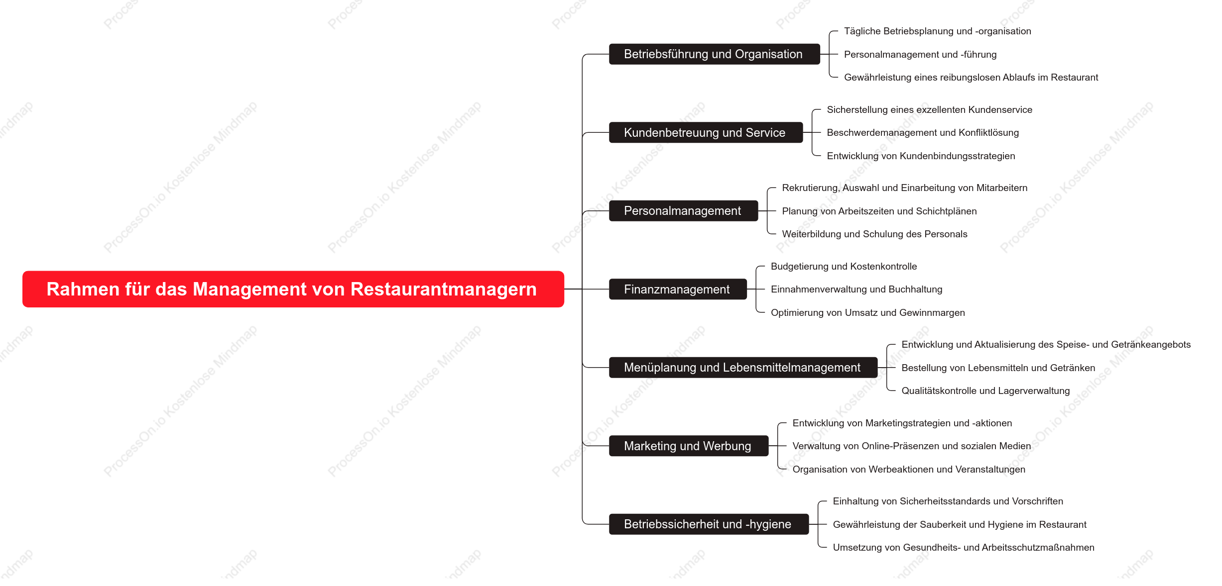 Rahmen für das Management von Restaurantmanagern