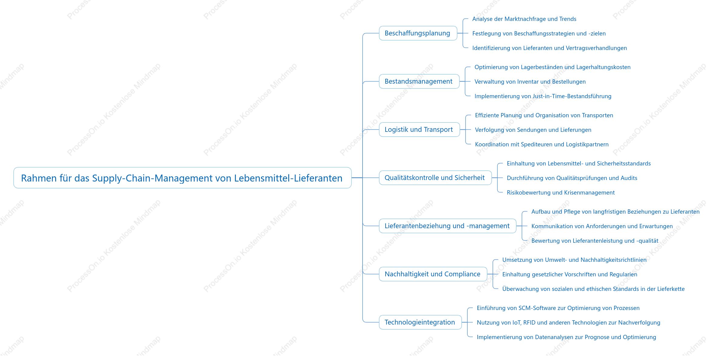 Rahmen für das Supply-Chain-Management von Lebensmittel-Lieferanten