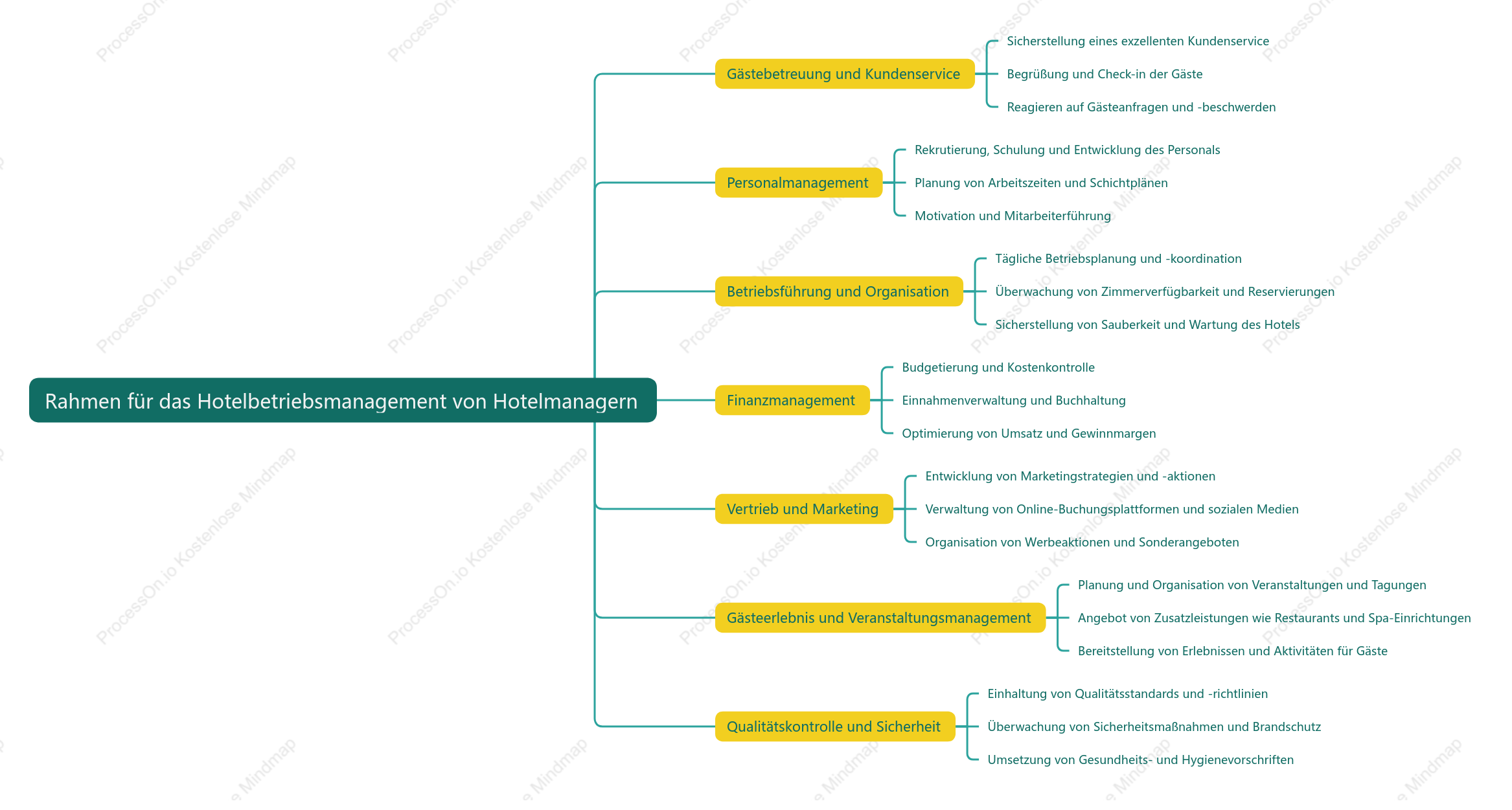 Rahmen für das Hotelbetriebsmanagement von Hotelmanagern