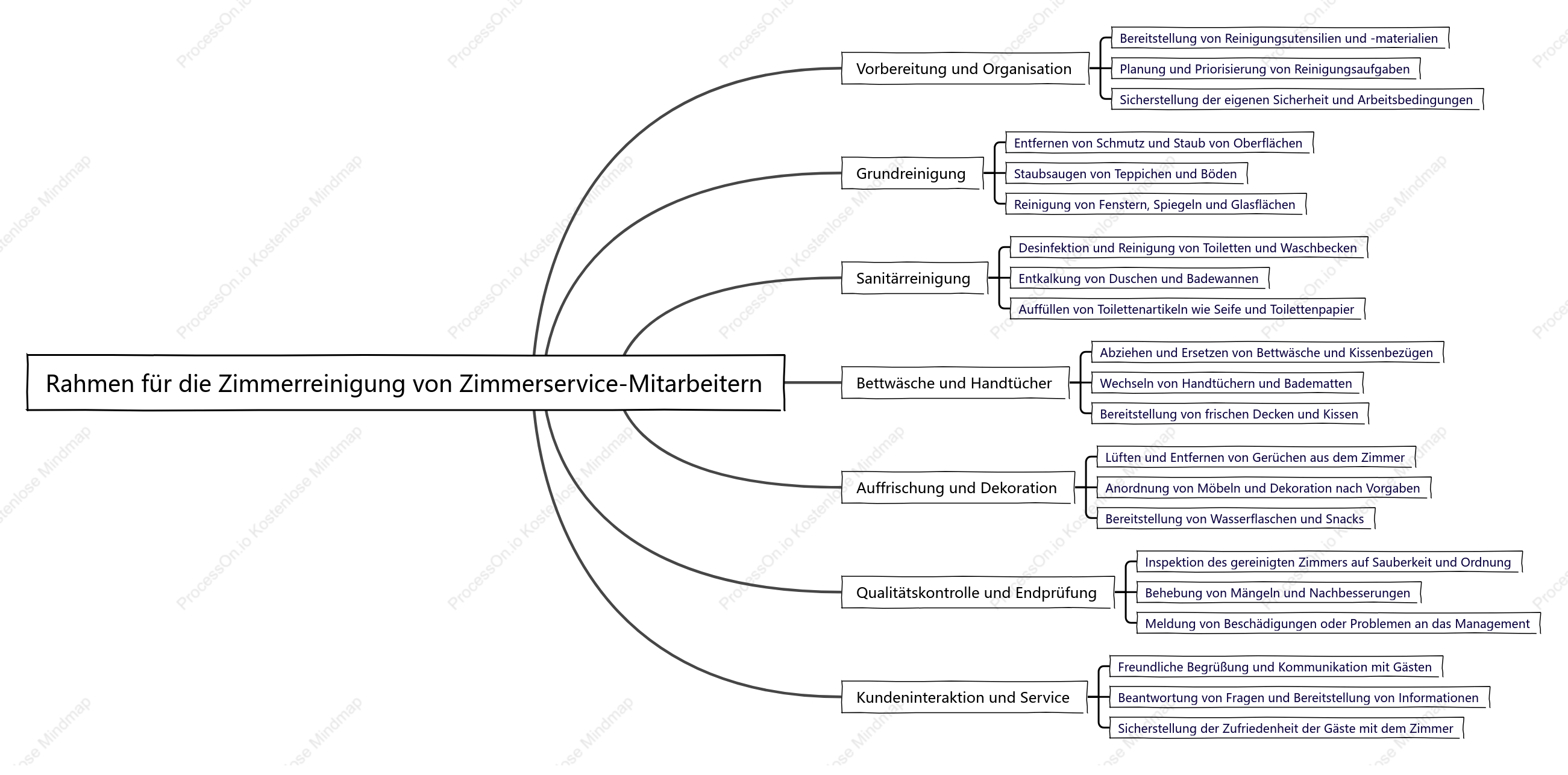 Rahmen für die ZimmerrEinigung von Zimmerservice-MitarbEi tern