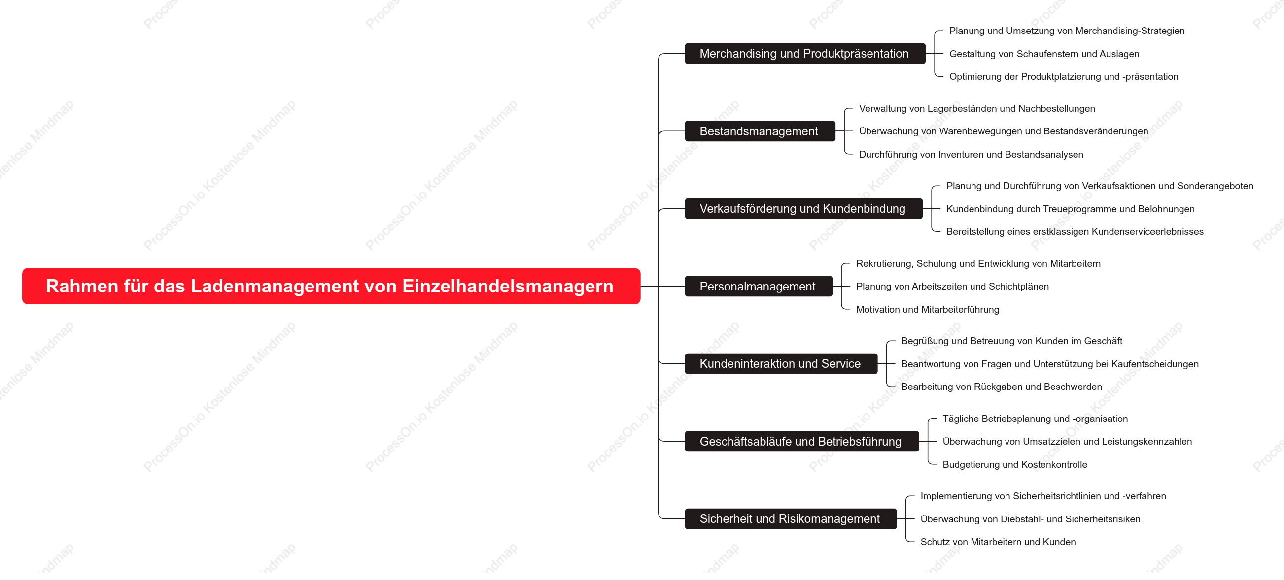 Rahmen für das Ladenmanagement von Einzelhandelsmanagern