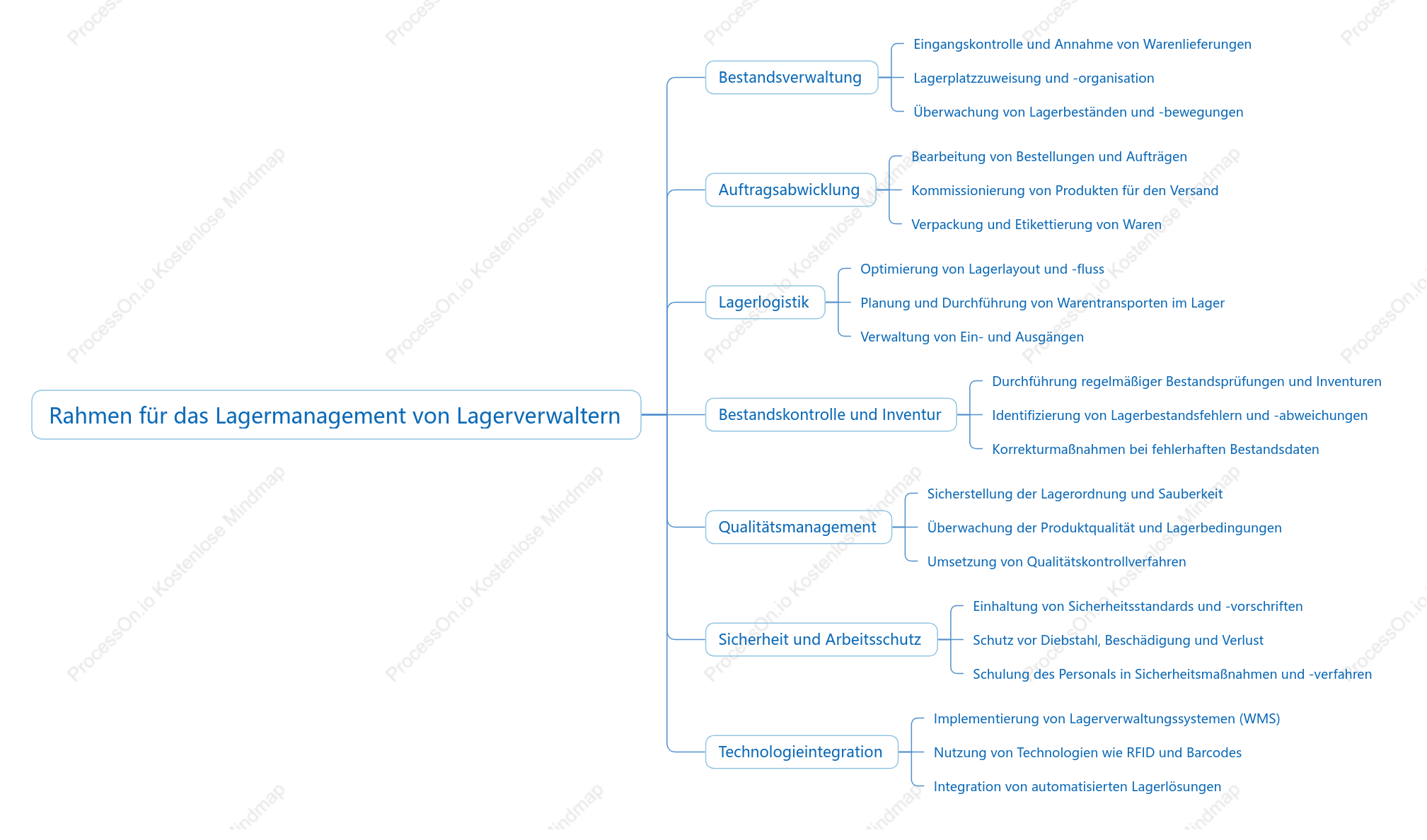 Rahmen für das Lagermanagement von Lagerverwaltern