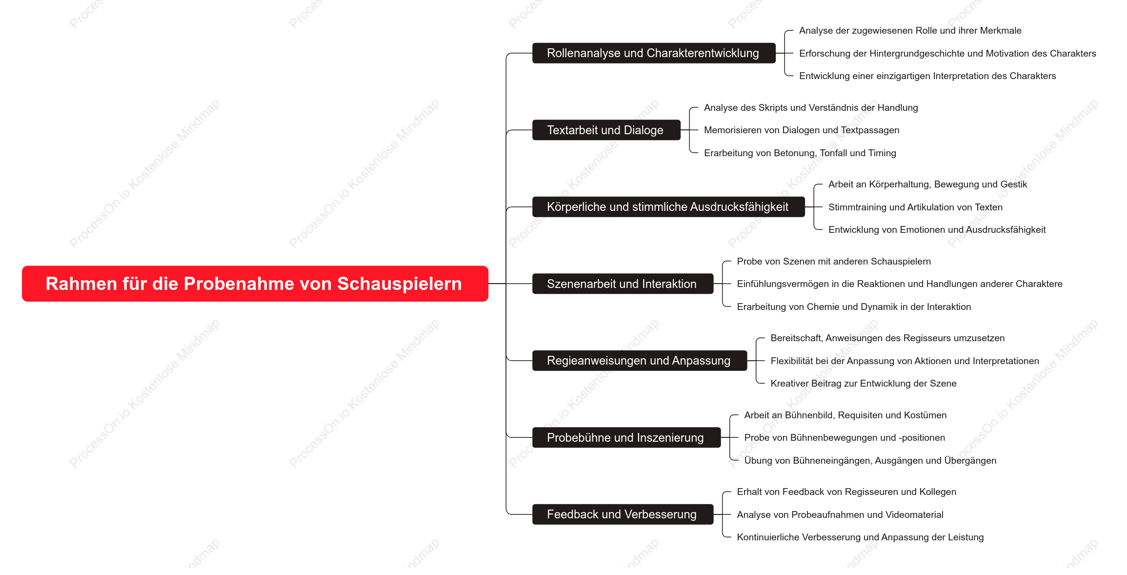 Rahmen für die Probenahme von Schauspielern