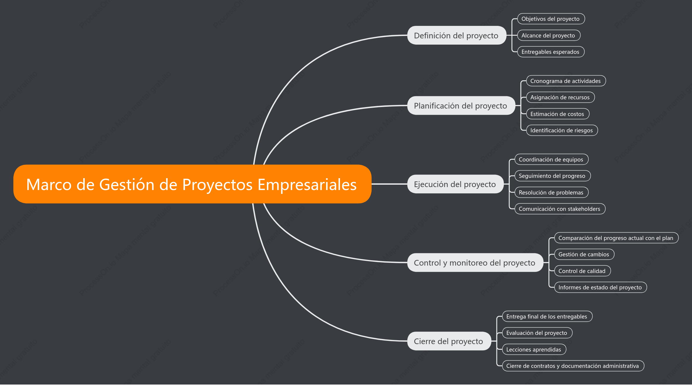 Marco de Gestión de Proyectos para Emprendedores
