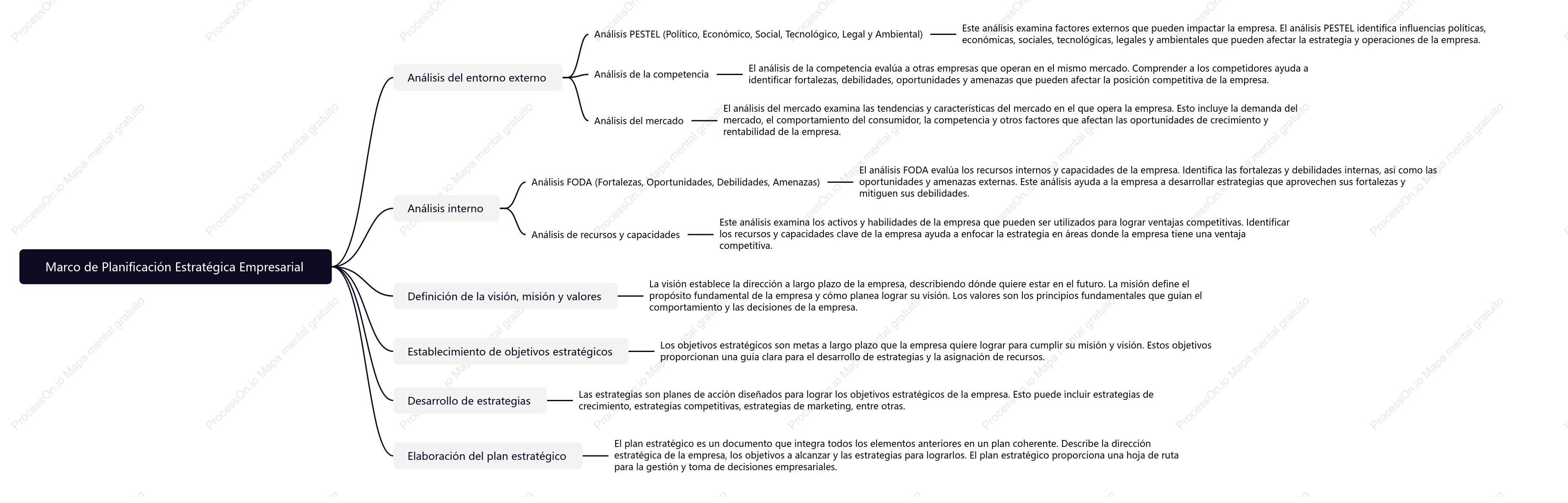 Marco de Planificación Estratégica Empresarial