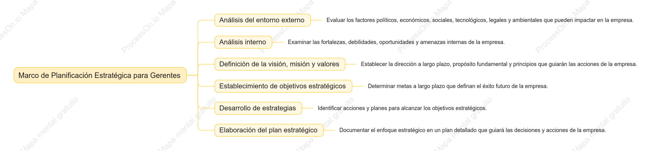 Marco de Planificación Estratégica para Gerentes