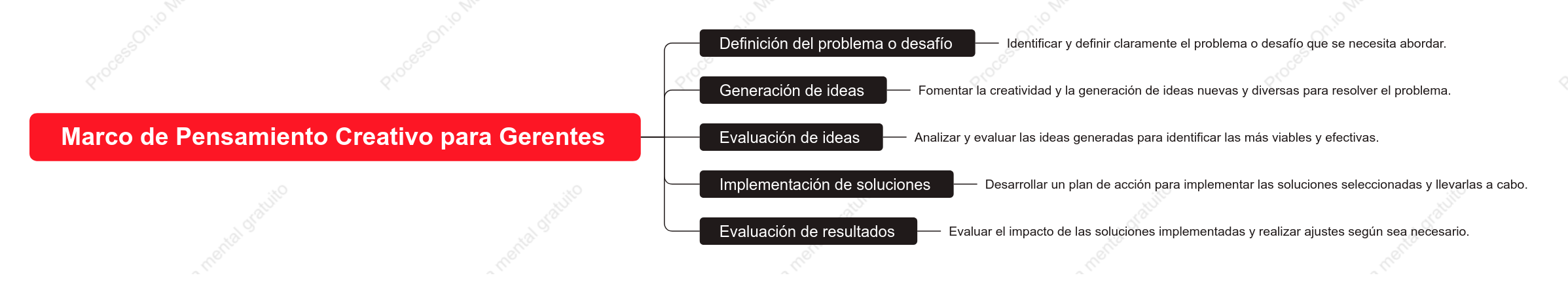 Marco de Pensamiento Creativo para Gerentes