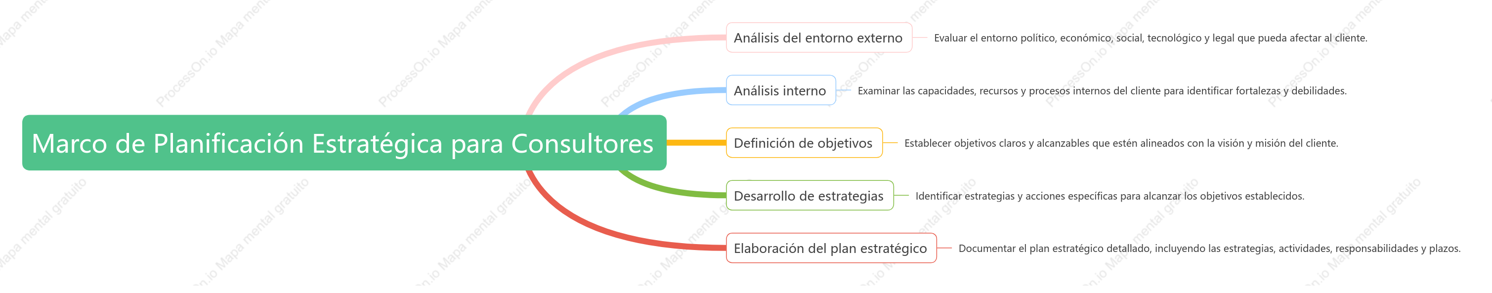Marco de Planificación Estratégica para Consultores