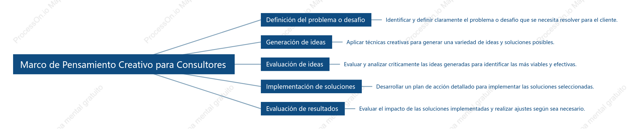 Marco de Pensamiento Creativo para Consultores