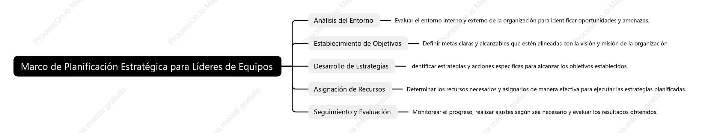 Marco de Planificación Estratégica para Líderes de Equipos
