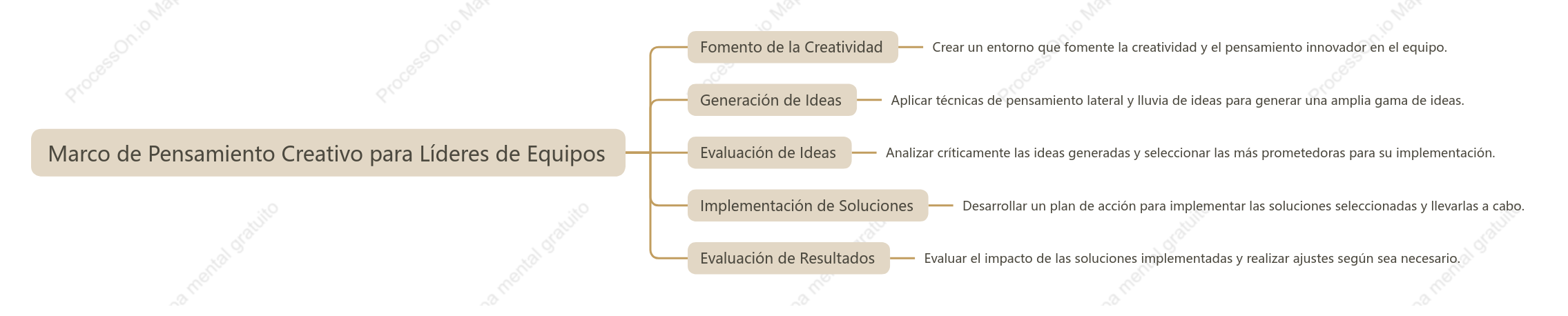 Marco de Pensamiento Creativo para Líderes de Equipos