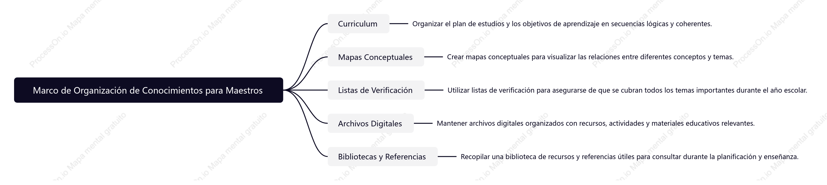 Marco de Organización de Conocimientos para Maestros