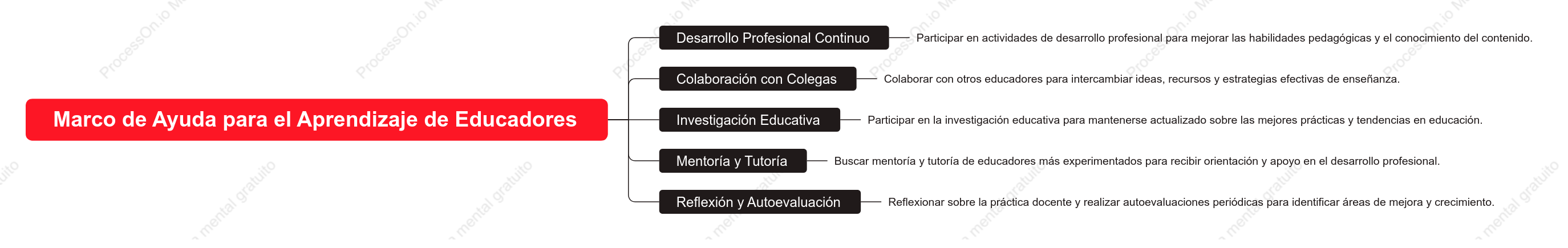 Marco de Ayuda para el Aprendizaje de Educadores