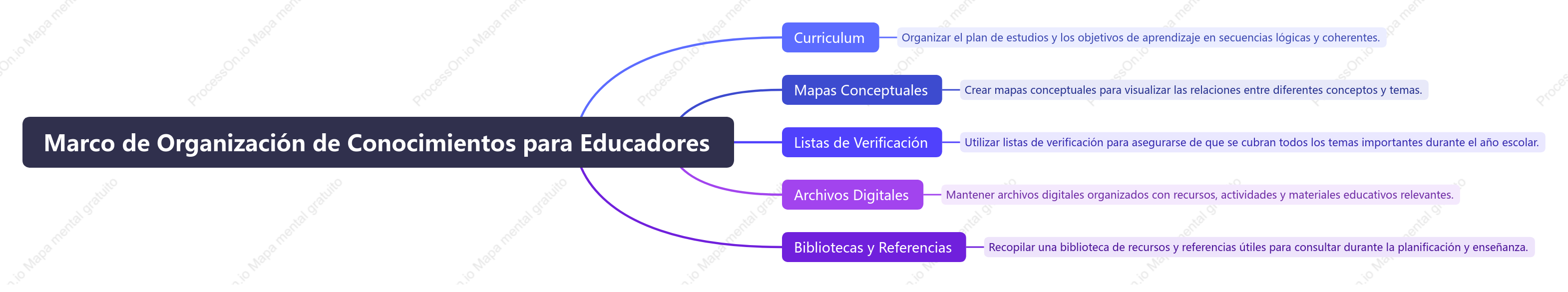Marco de Organización de Conocimientos para Educadores