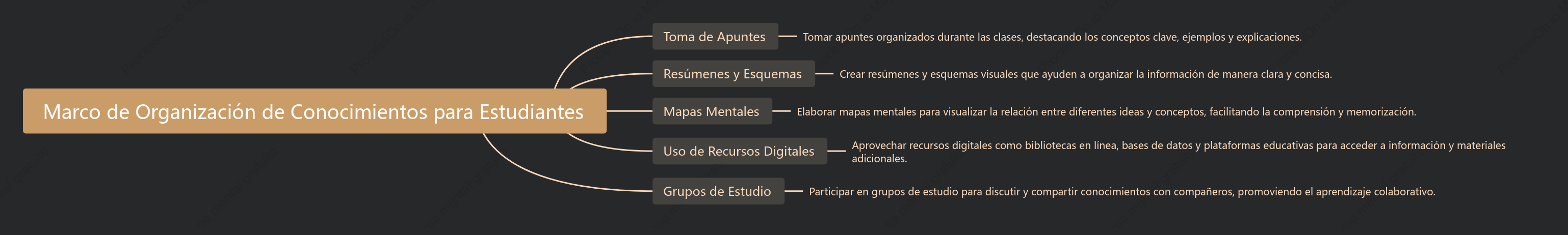 Marco de Organización de Conocimientos para Estudiantes