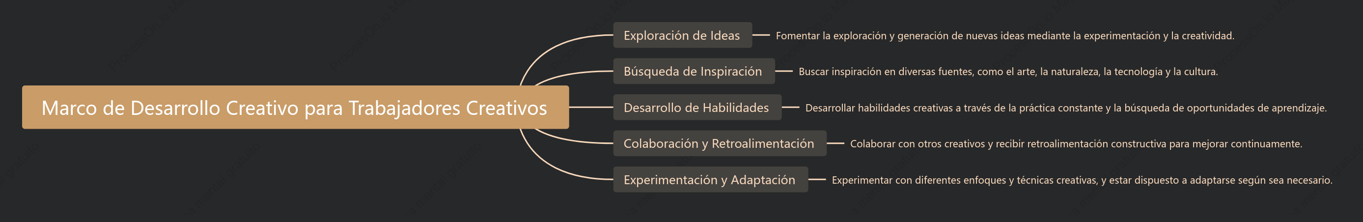 Marco de Desarrollo Creativo para Trabajadores Creativos