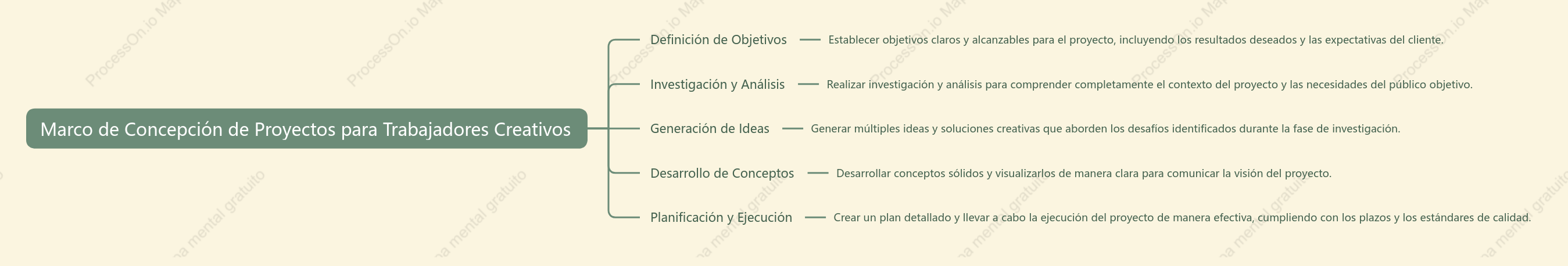 Marco de Concepción de Proyectos para Trabajadores Creativos